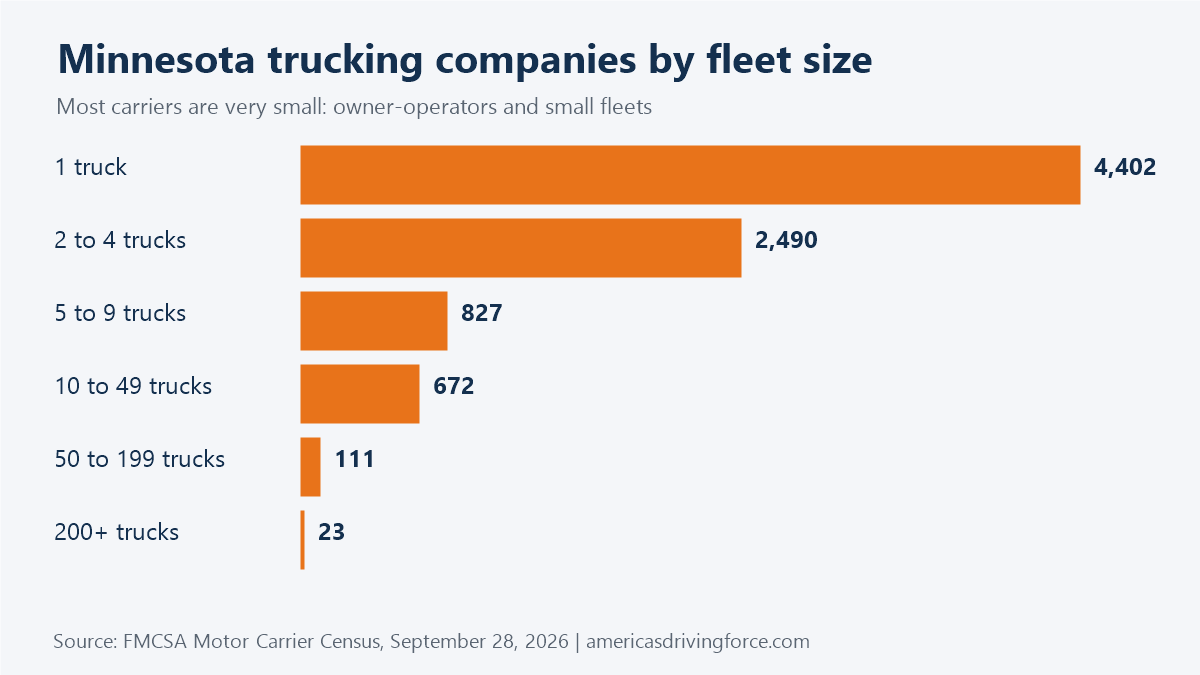 Bar chart of Minnesota trucking companies by fleet size: 4,402 have one truck and 23 have 200 or more