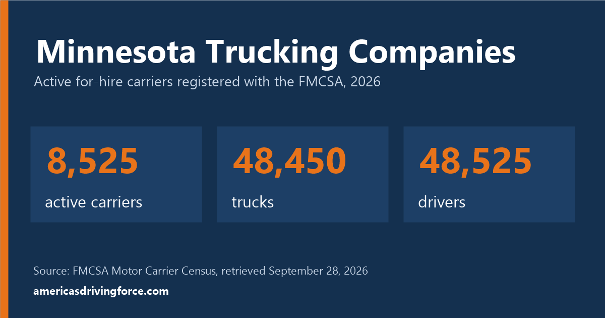 Minnesota trucking statistics for 2026: 8,525 active carriers, 48,450 trucks and 48,525 drivers registered with the FMCSA