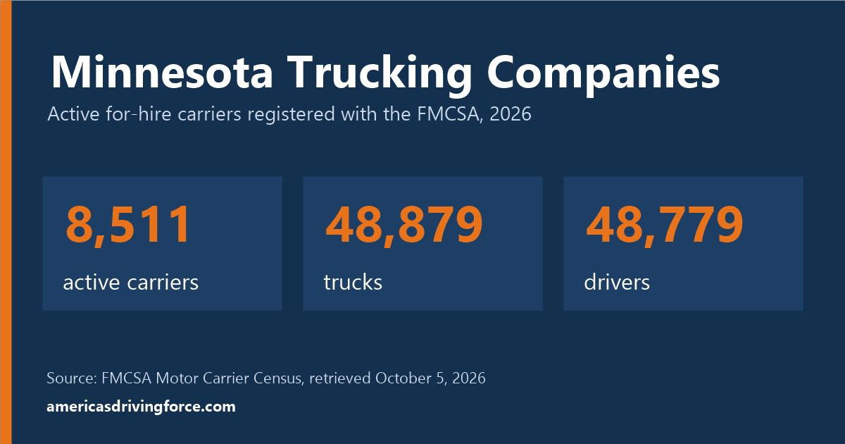 Minnesota trucking statistics for 2026: 8,511 active carriers, 48,879 trucks and 48,779 drivers registered with the FMCSA
