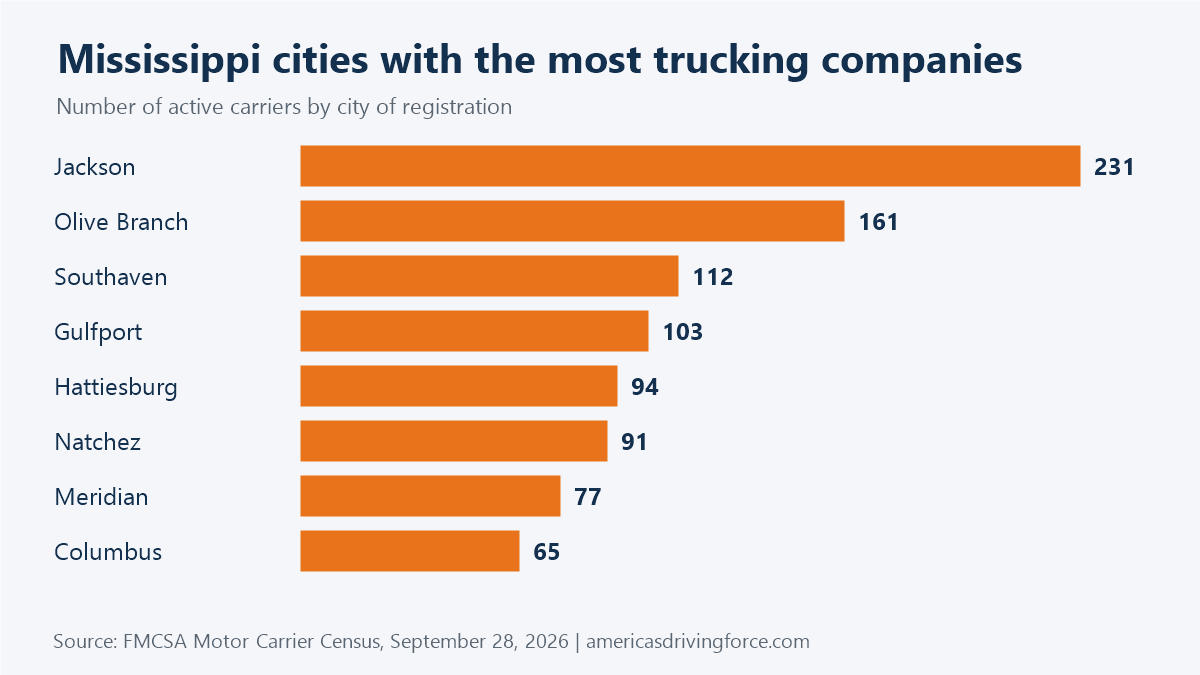 Bar chart of Mississippi cities with the most trucking companies: Jackson 231, Olive Branch 161, Southaven 112, Gulfport 103, Hattiesburg 94