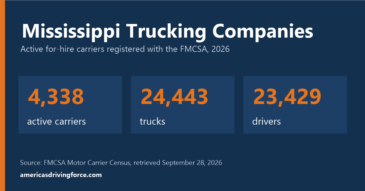 Mississippi trucking statistics for 2026: 4,338 active carriers, 24,443 trucks and 23,429 drivers registered with the FMCSA