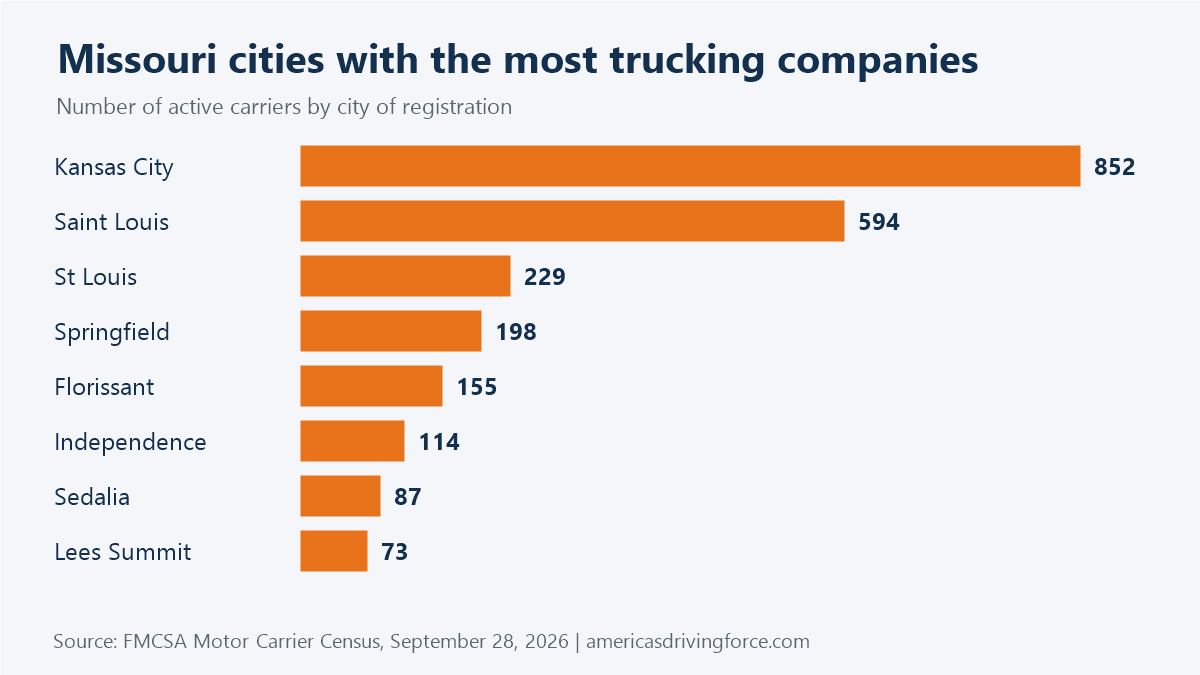 Bar chart of Missouri cities with the most trucking companies: Kansas City 852, Saint Louis 594, St Louis 229, Springfield 198, Florissant 155