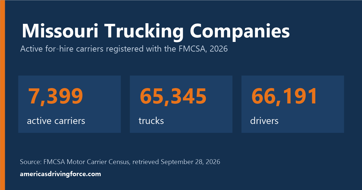Missouri trucking statistics for 2026: 7,399 active carriers, 65,345 trucks and 66,191 drivers registered with the FMCSA