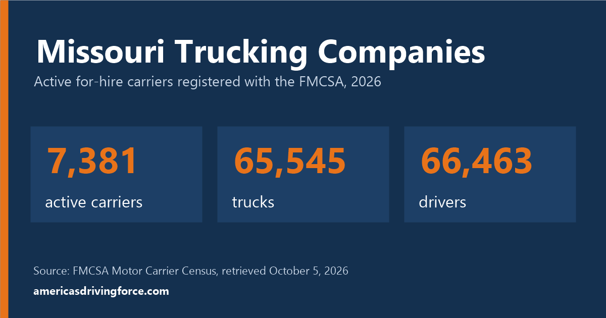 Missouri trucking statistics for 2026: 7,381 active carriers, 65,545 trucks and 66,463 drivers registered with the FMCSA