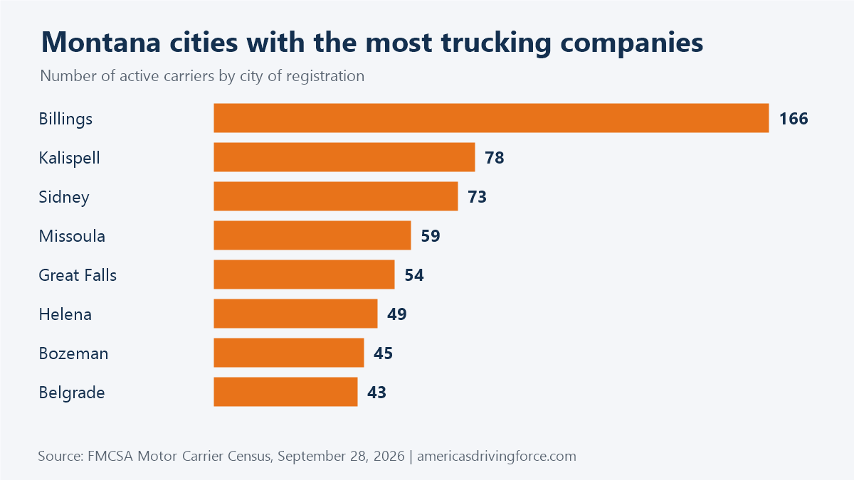 Bar chart of Montana cities with the most trucking companies: Billings 166, Kalispell 78, Sidney 73, Missoula 59, Great Falls 54