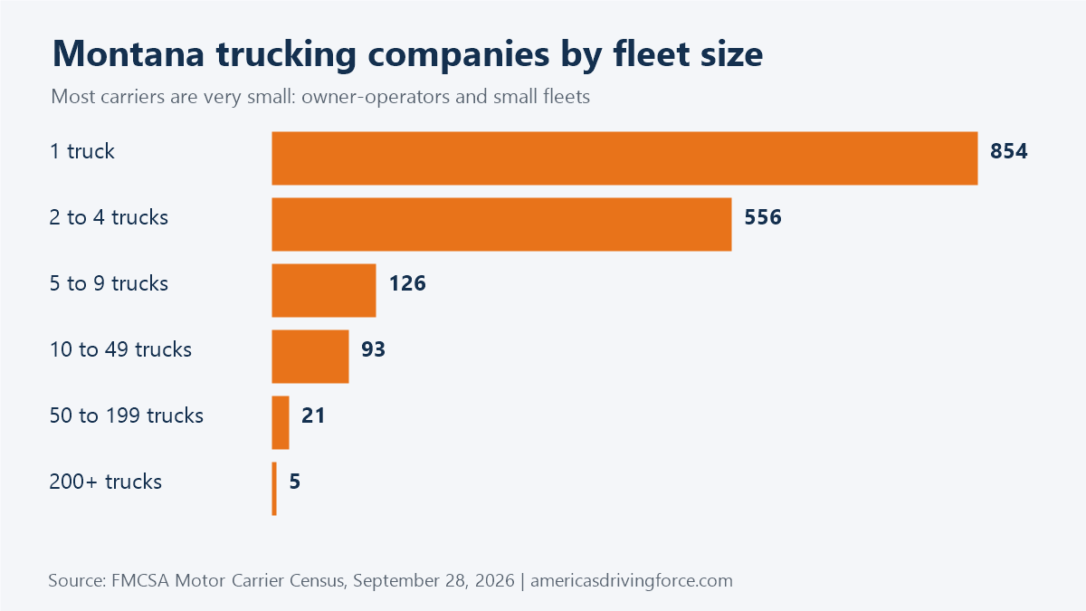 Bar chart of Montana trucking companies by fleet size: 854 have one truck and 5 have 200 or more