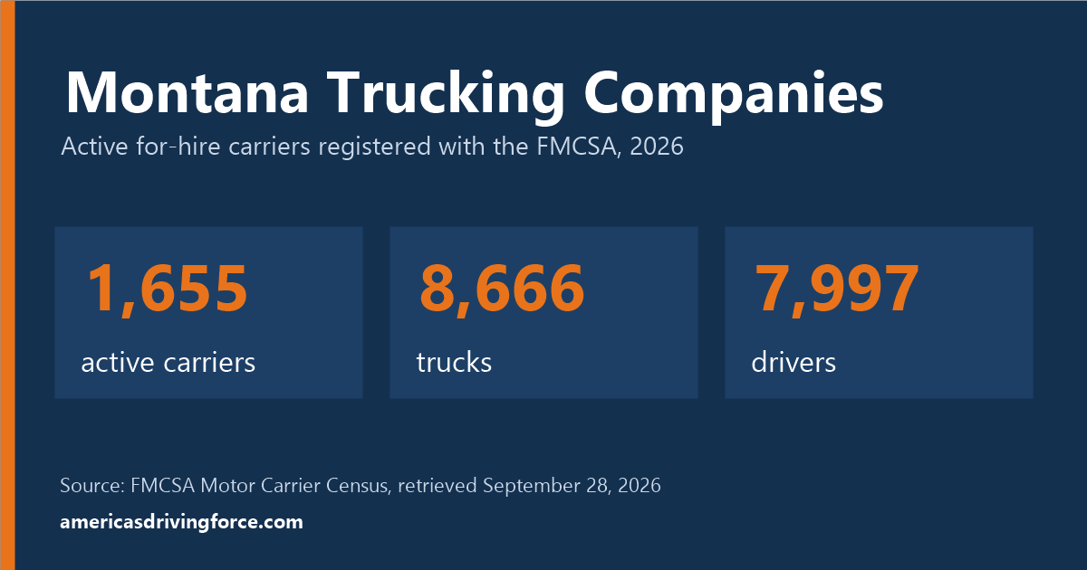Montana trucking statistics for 2026: 1,655 active carriers, 8,666 trucks and 7,997 drivers registered with the FMCSA