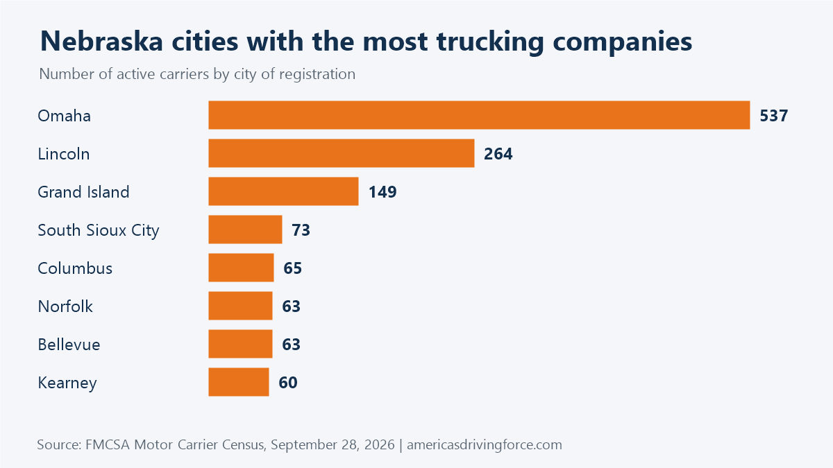 Bar chart of Nebraska cities with the most trucking companies: Omaha 537, Lincoln 264, Grand Island 149, South Sioux City 73, Columbus 65