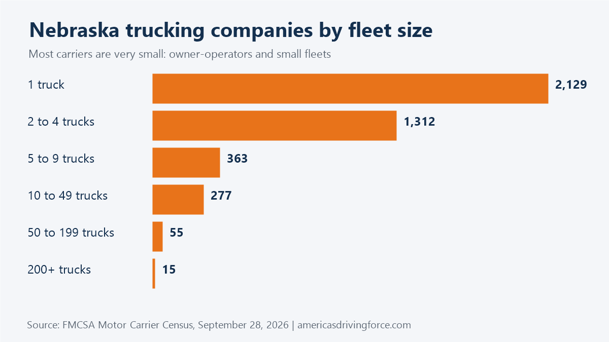 Bar chart of Nebraska trucking companies by fleet size: 2,129 have one truck and 15 have 200 or more
