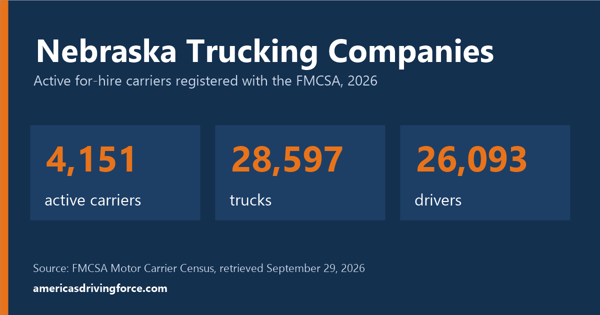 Nebraska trucking statistics for 2026: 4,151 active carriers, 28,597 trucks and 26,093 drivers registered with the FMCSA