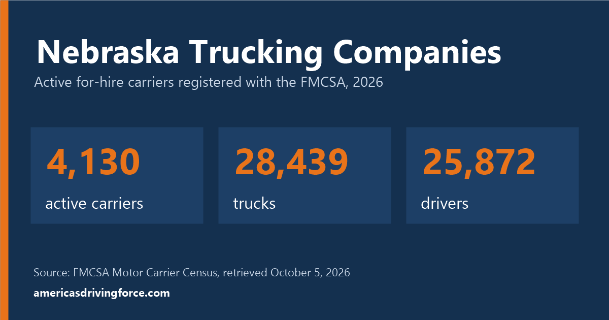 Nebraska trucking statistics for 2026: 4,130 active carriers, 28,439 trucks and 25,872 drivers registered with the FMCSA