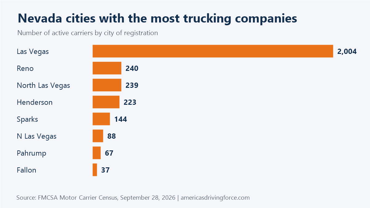 Bar chart of Nevada cities with the most trucking companies: Las Vegas 2,004, Reno 240, North Las Vegas 239, Henderson 223, Sparks 144