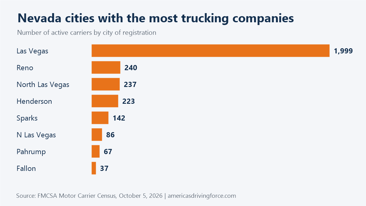 Bar chart of Nevada cities with the most trucking companies: Las Vegas 1,999, Reno 240, North Las Vegas 237, Henderson 223, Sparks 142