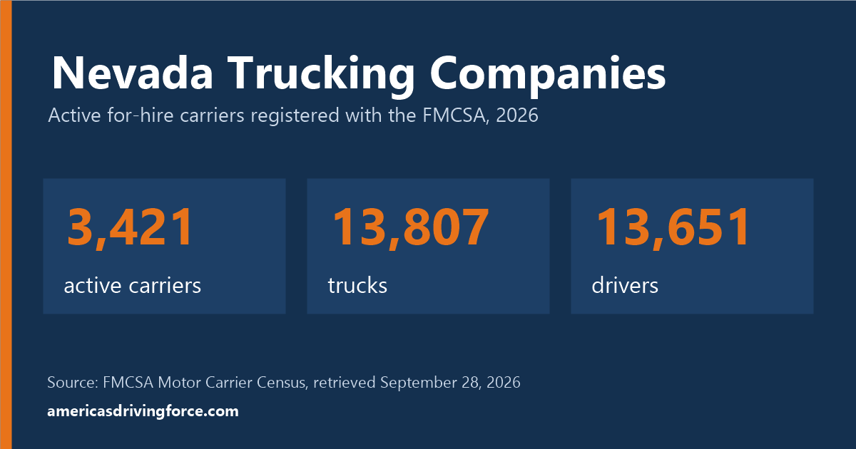 Nevada trucking statistics for 2026: 3,421 active carriers, 13,807 trucks and 13,651 drivers registered with the FMCSA