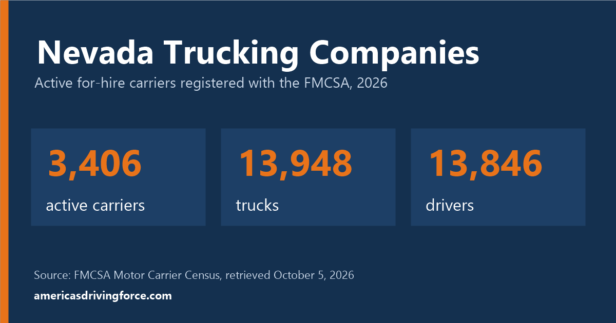 Nevada trucking statistics for 2026: 3,406 active carriers, 13,948 trucks and 13,846 drivers registered with the FMCSA