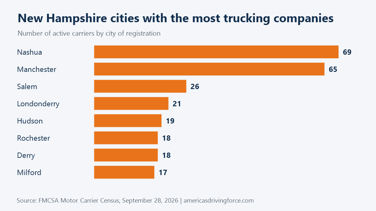 Bar chart of New Hampshire cities with the most trucking companies: Nashua 69, Manchester 65, Salem 26, Londonderry 21, Hudson 19