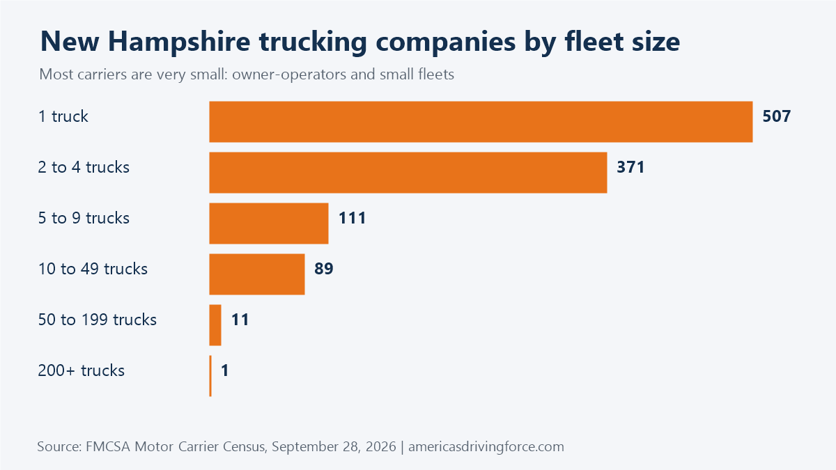 Bar chart of New Hampshire trucking companies by fleet size: 507 have one truck and 1 have 200 or more