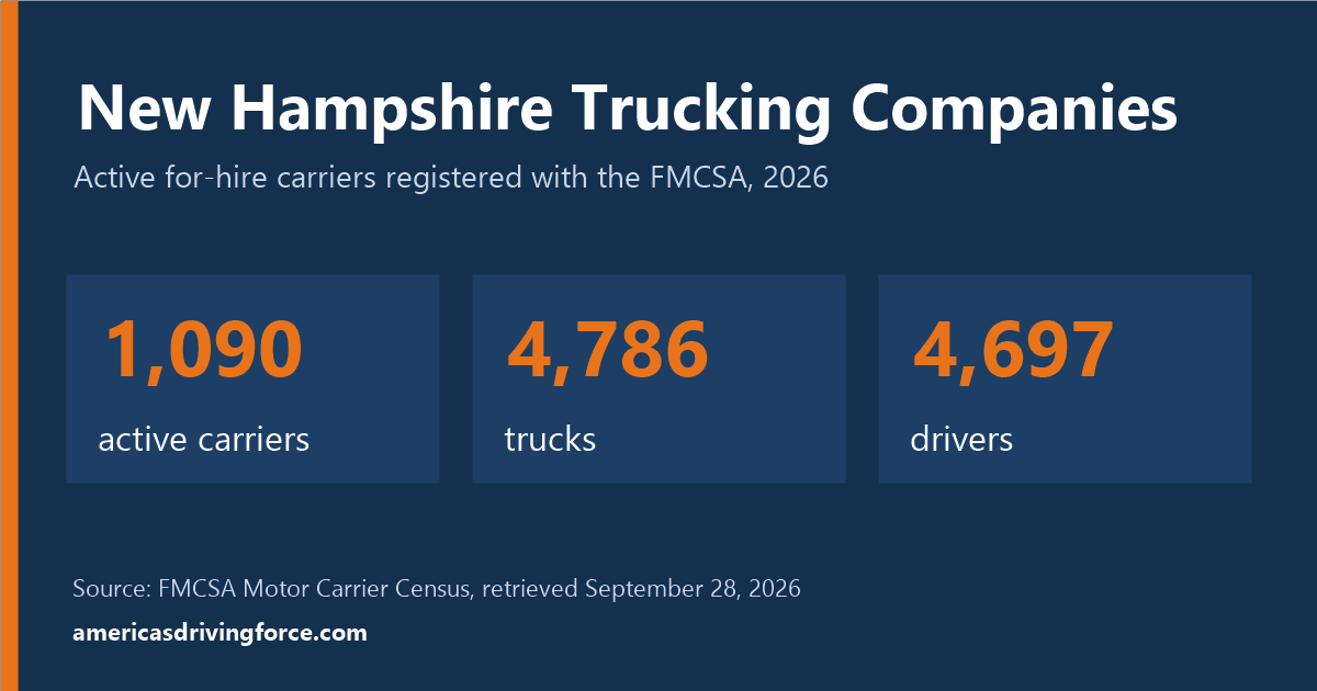 New Hampshire trucking statistics for 2026: 1,090 active carriers, 4,786 trucks and 4,697 drivers registered with the FMCSA