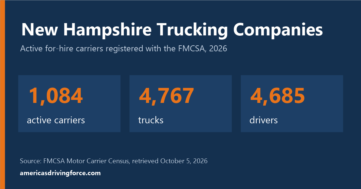 New Hampshire trucking statistics for 2026: 1,084 active carriers, 4,767 trucks and 4,685 drivers registered with the FMCSA