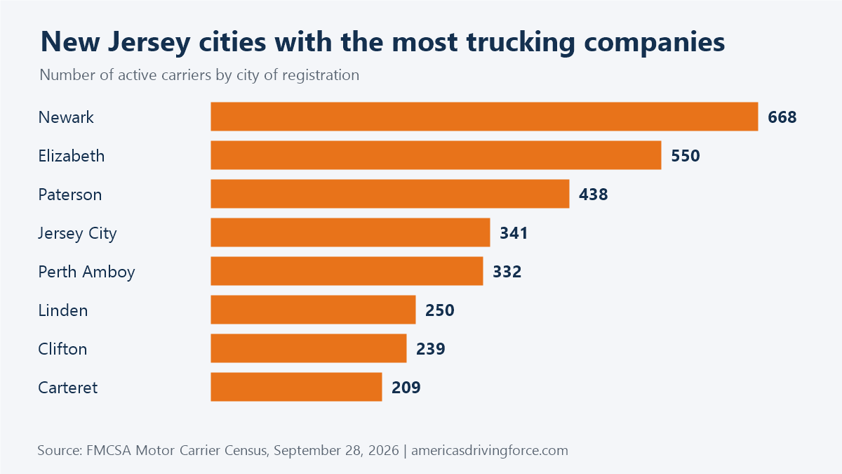 Bar chart of New Jersey cities with the most trucking companies: Newark 668, Elizabeth 550, Paterson 438, Jersey City 341, Perth Amboy 332