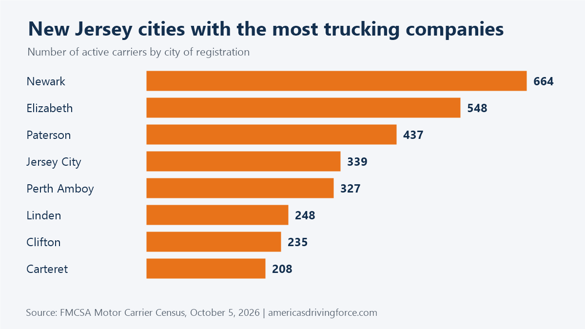 Bar chart of New Jersey cities with the most trucking companies: Newark 664, Elizabeth 548, Paterson 437, Jersey City 339, Perth Amboy 327