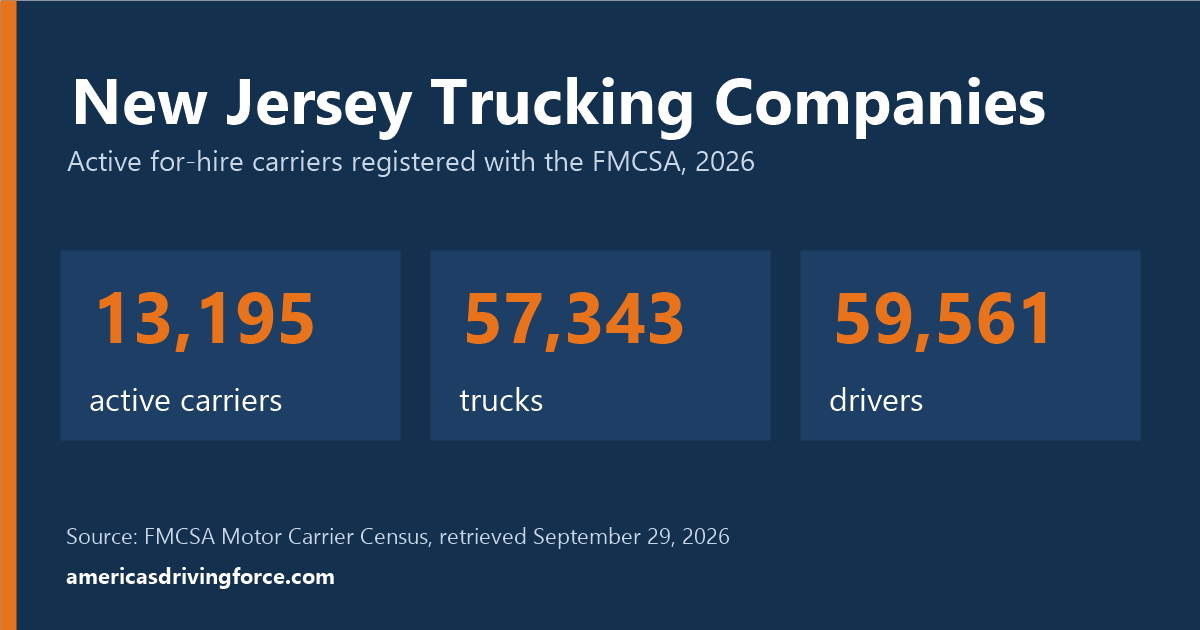 New Jersey trucking statistics for 2026: 13,195 active carriers, 57,343 trucks and 59,561 drivers registered with the FMCSA