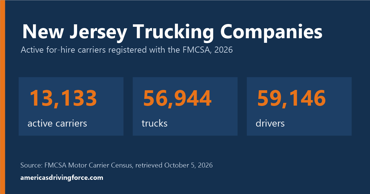 New Jersey trucking statistics for 2026: 13,133 active carriers, 56,944 trucks and 59,146 drivers registered with the FMCSA