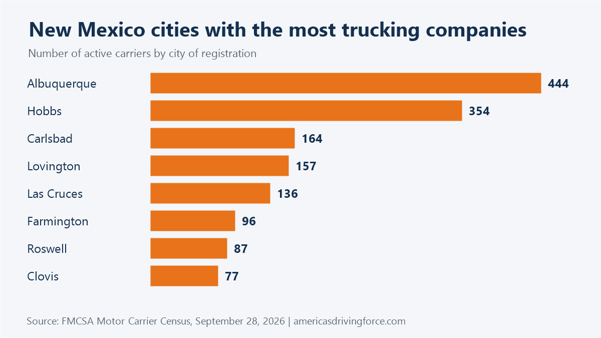 Bar chart of New Mexico cities with the most trucking companies: Albuquerque 444, Hobbs 354, Carlsbad 164, Lovington 157, Las Cruces 136
