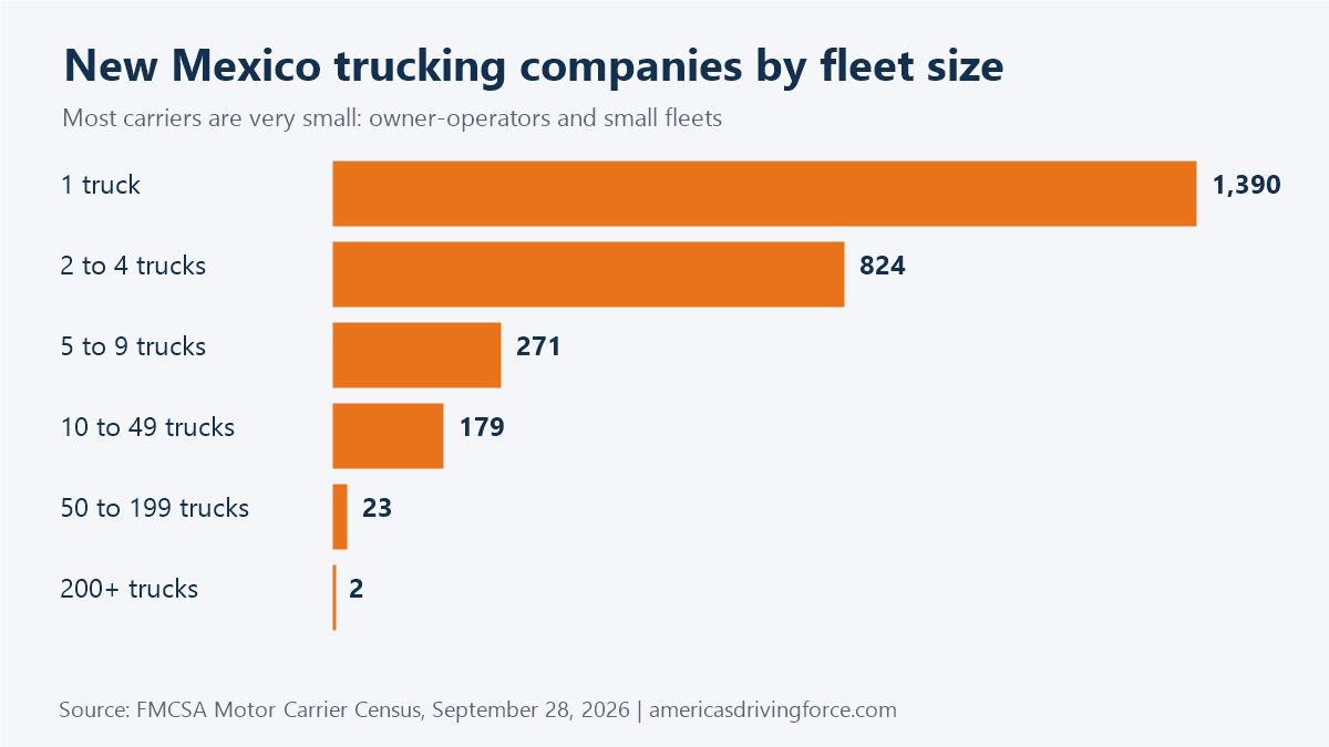 Bar chart of New Mexico trucking companies by fleet size: 1,390 have one truck and 2 have 200 or more