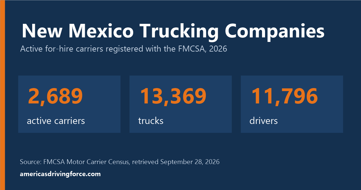 New Mexico trucking statistics for 2026: 2,689 active carriers, 13,369 trucks and 11,796 drivers registered with the FMCSA