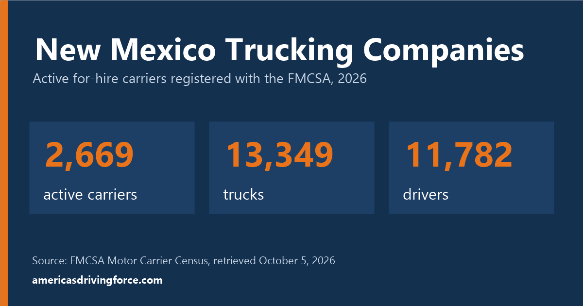 New Mexico trucking statistics for 2026: 2,669 active carriers, 13,349 trucks and 11,782 drivers registered with the FMCSA