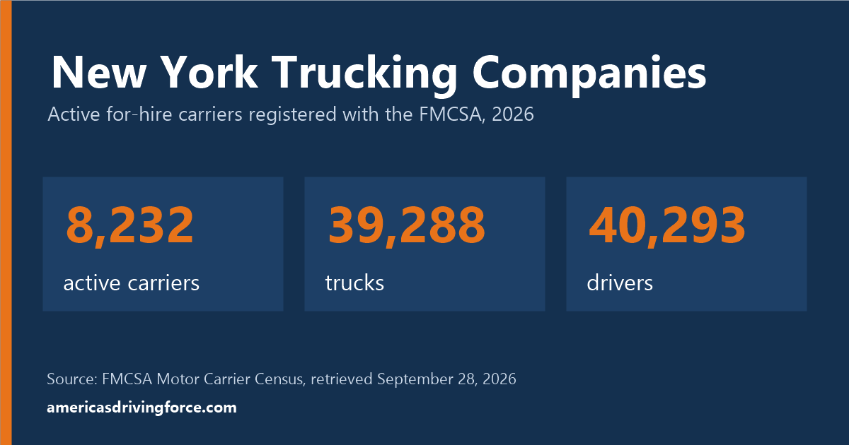 New York trucking statistics for 2026: 8,232 active carriers, 39,288 trucks and 40,293 drivers registered with the FMCSA