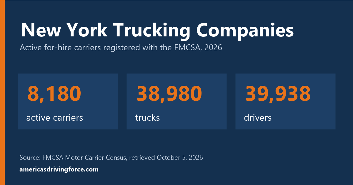 New York trucking statistics for 2026: 8,180 active carriers, 38,980 trucks and 39,938 drivers registered with the FMCSA
