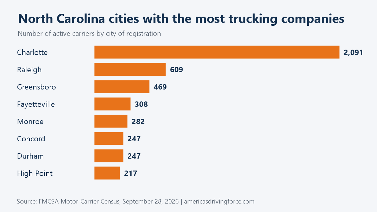 Bar chart of North Carolina cities with the most trucking companies: Charlotte 2,091, Raleigh 609, Greensboro 469, Fayetteville 308, Monroe 282