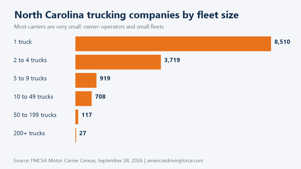 Bar chart of North Carolina trucking companies by fleet size: 8,510 have one truck and 27 have 200 or more