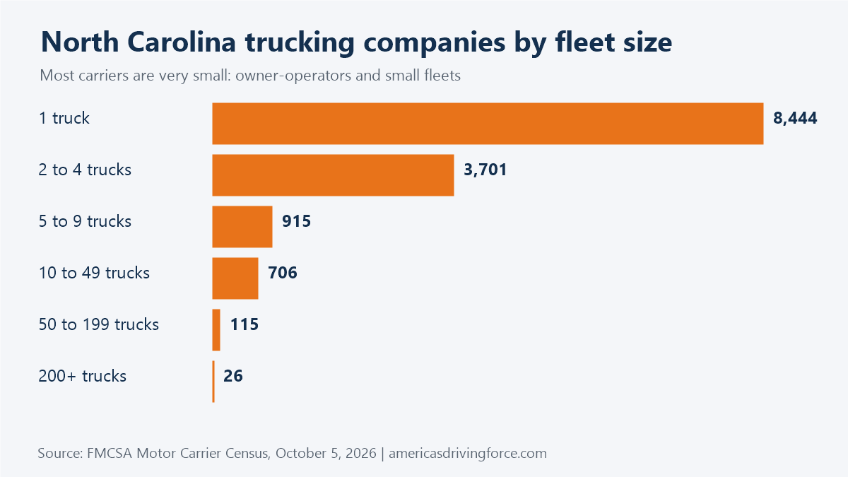 Bar chart of North Carolina trucking companies by fleet size: 8,444 have one truck and 26 have 200 or more