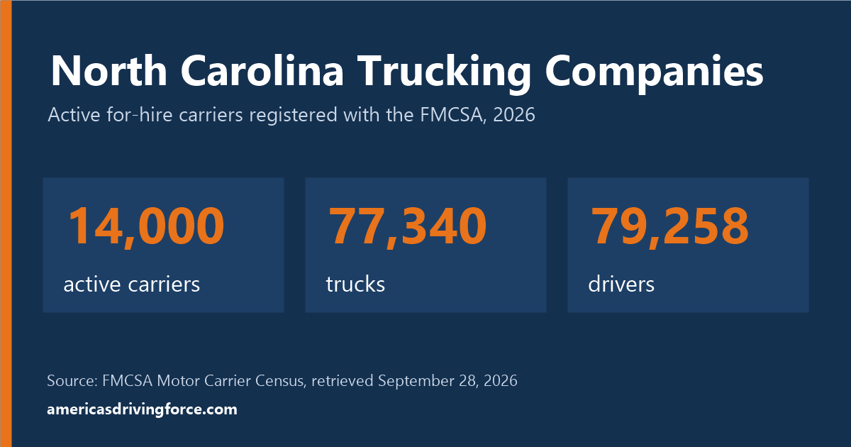 North Carolina trucking statistics for 2026: 14,000 active carriers, 77,340 trucks and 79,258 drivers registered with the FMCSA