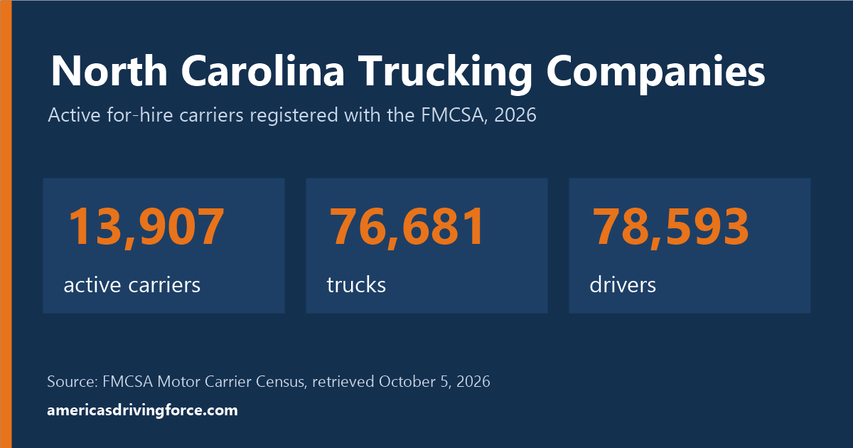 North Carolina trucking statistics for 2026: 13,907 active carriers, 76,681 trucks and 78,593 drivers registered with the FMCSA