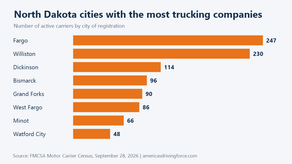 Bar chart of North Dakota cities with the most trucking companies: Fargo 247, Williston 230, Dickinson 114, Bismarck 96, Grand Forks 90