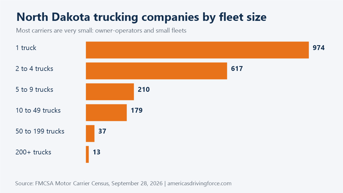 Bar chart of North Dakota trucking companies by fleet size: 974 have one truck and 13 have 200 or more