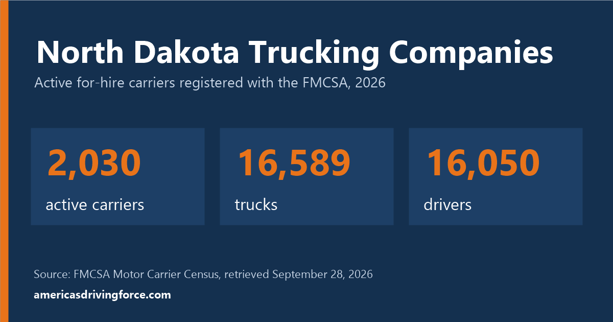North Dakota trucking statistics for 2026: 2,030 active carriers, 16,589 trucks and 16,050 drivers registered with the FMCSA