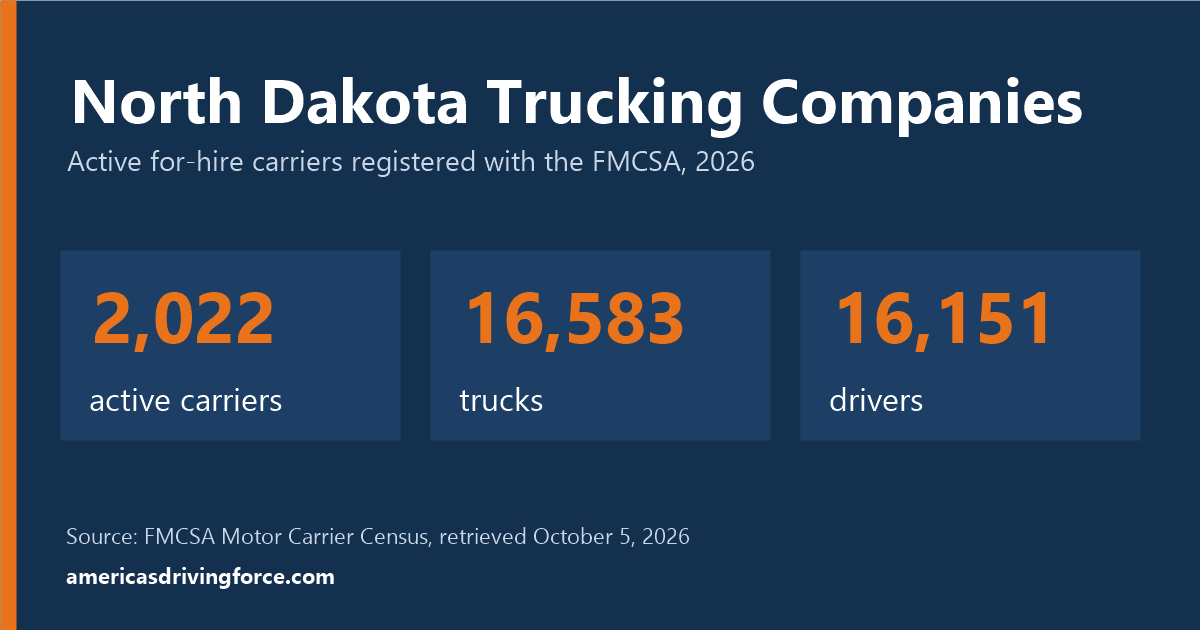 North Dakota trucking statistics for 2026: 2,022 active carriers, 16,583 trucks and 16,151 drivers registered with the FMCSA