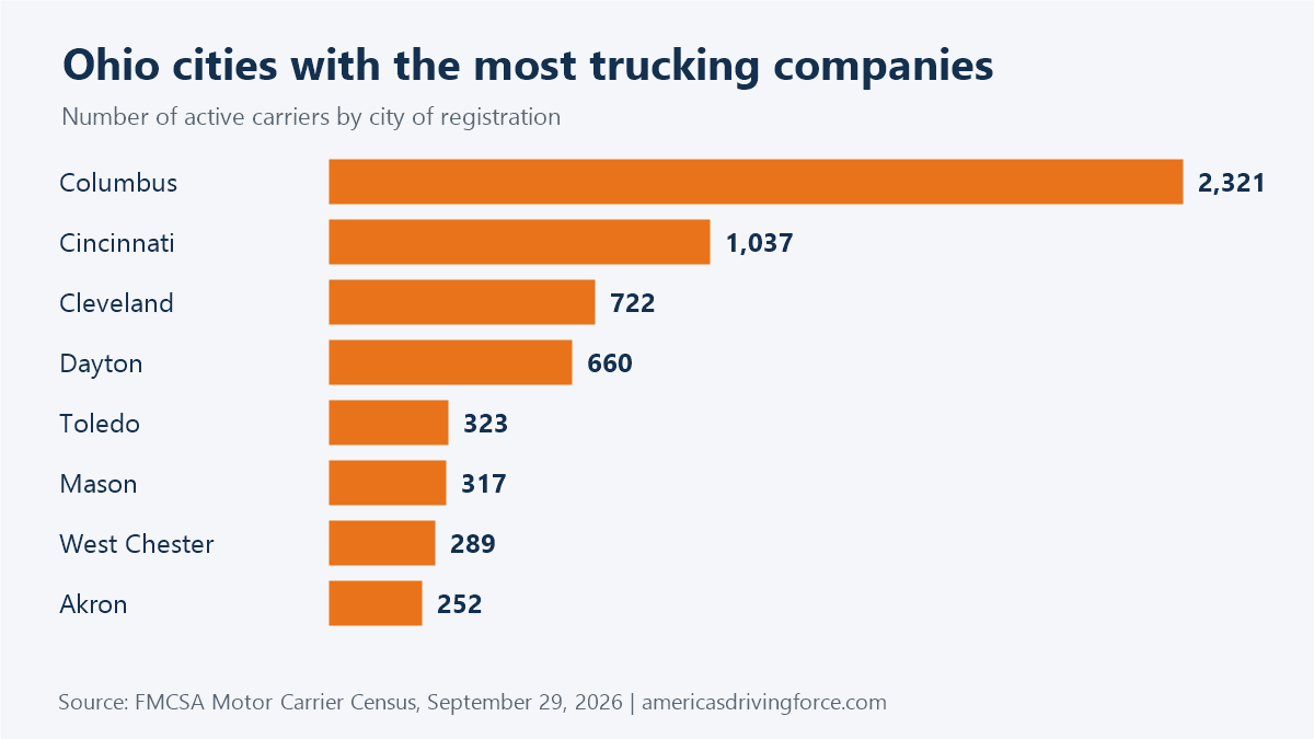 Bar chart of Ohio cities with the most trucking companies: Columbus 2,321, Cincinnati 1,037, Cleveland 722, Dayton 660, Toledo 323