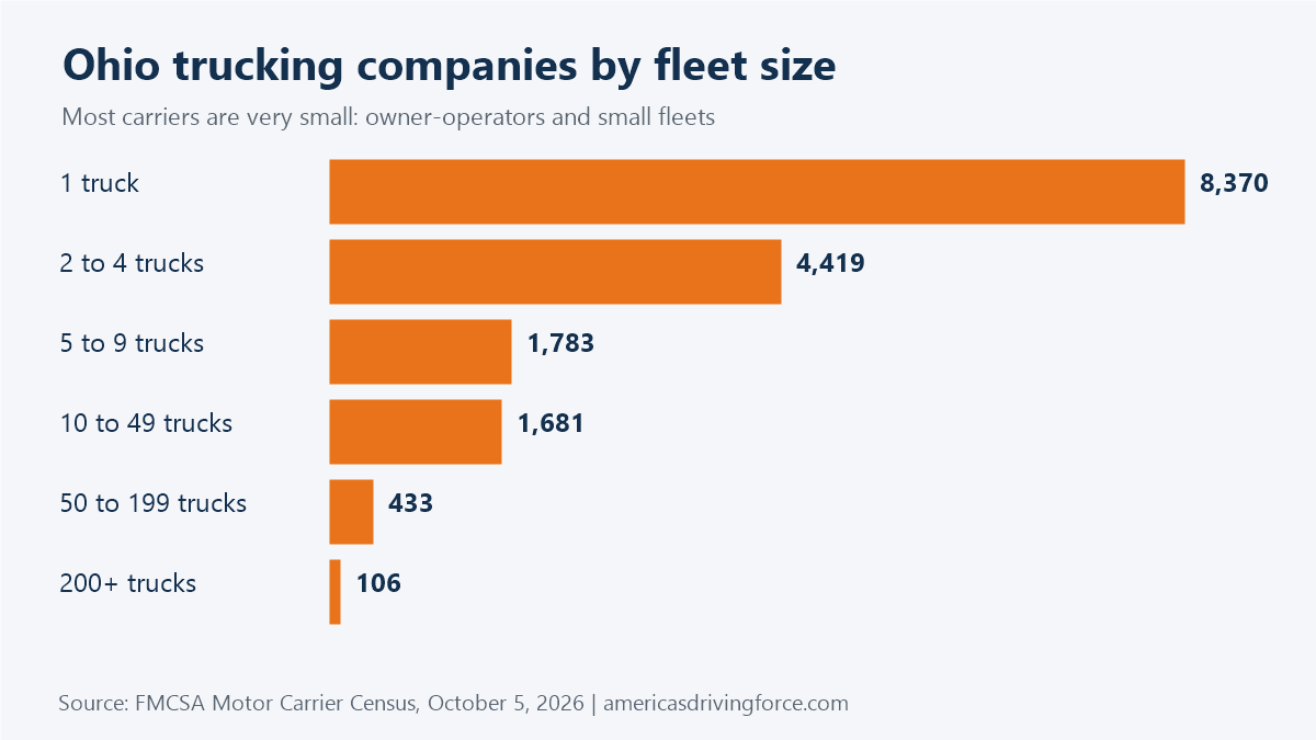 Bar chart of Ohio trucking companies by fleet size: 8,370 have one truck and 106 have 200 or more