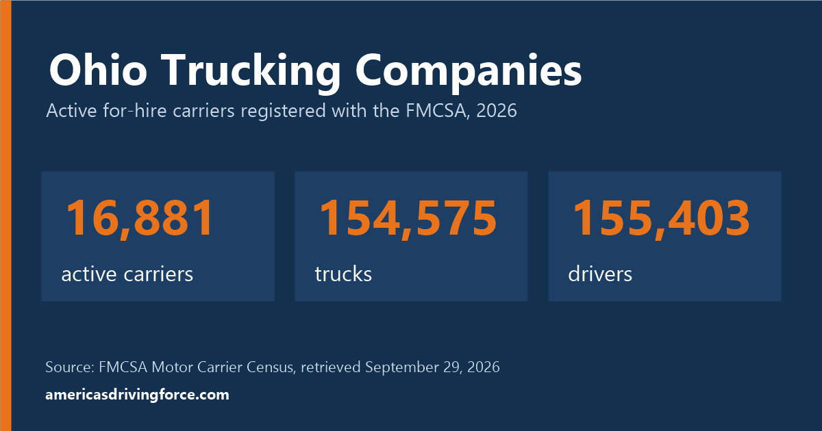 Ohio trucking statistics for 2026: 16,881 active carriers, 154,575 trucks and 155,403 drivers registered with the FMCSA