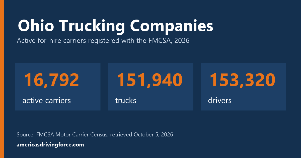 Ohio trucking statistics for 2026: 16,792 active carriers, 151,940 trucks and 153,320 drivers registered with the FMCSA