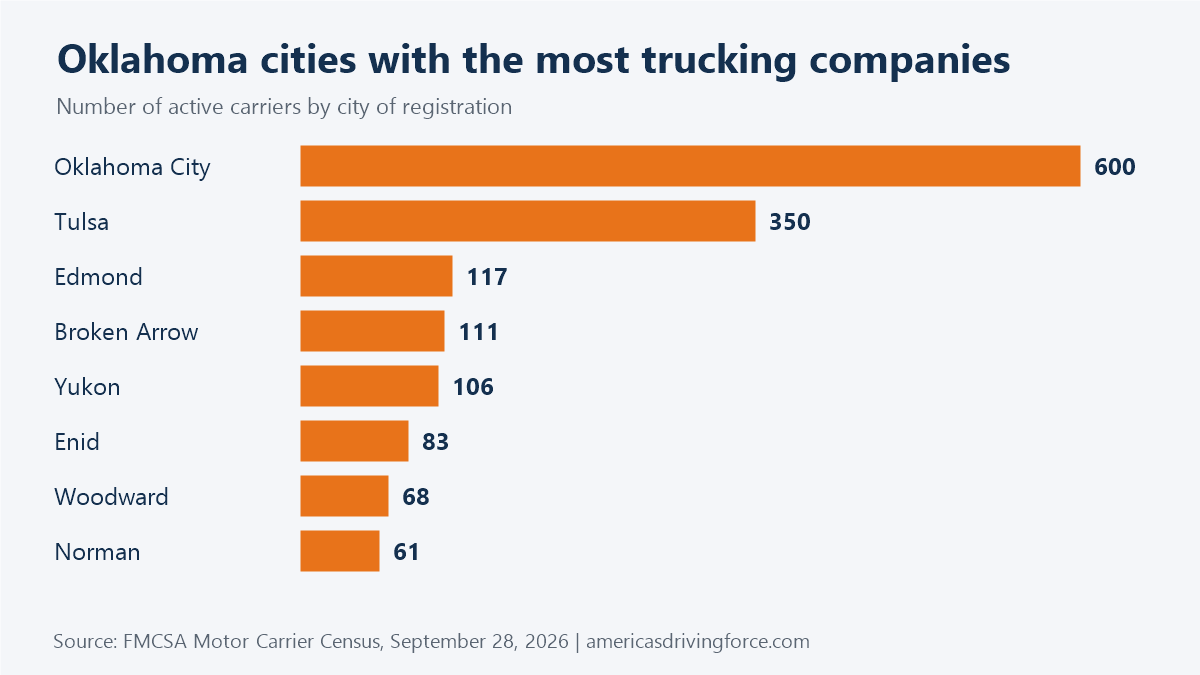 Bar chart of Oklahoma cities with the most trucking companies: Oklahoma City 600, Tulsa 350, Edmond 117, Broken Arrow 111, Yukon 106