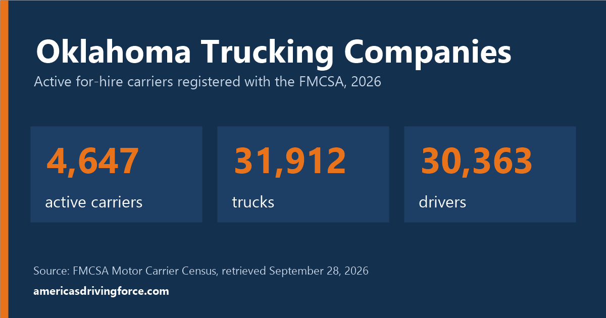Oklahoma trucking statistics for 2026: 4,647 active carriers, 31,912 trucks and 30,363 drivers registered with the FMCSA