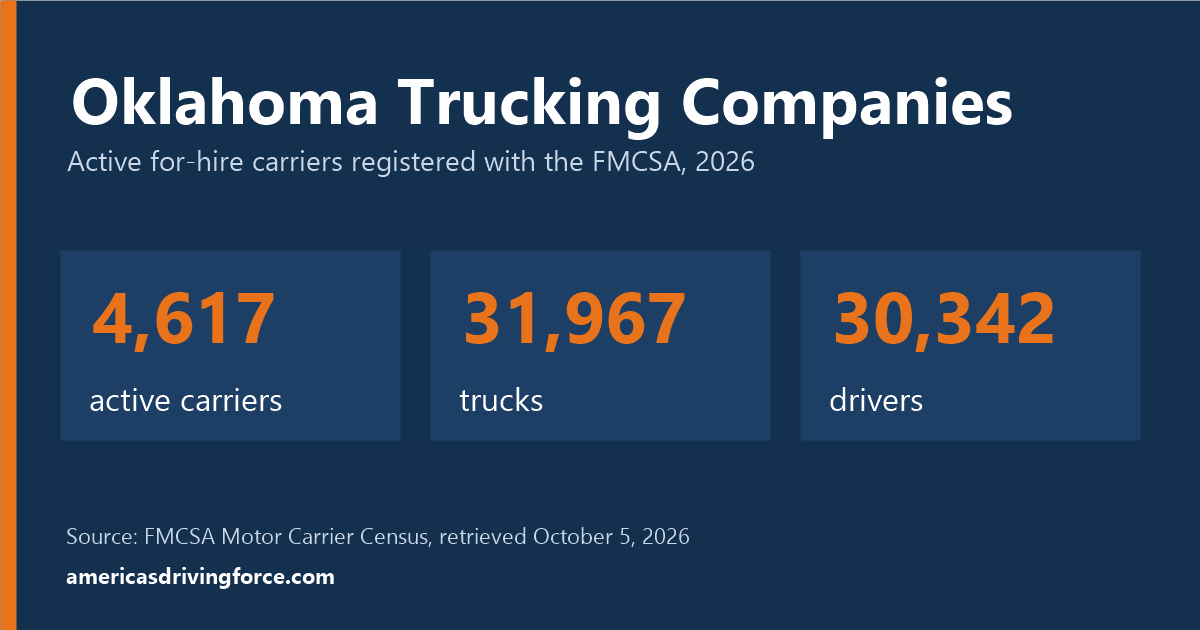 Oklahoma trucking statistics for 2026: 4,617 active carriers, 31,967 trucks and 30,342 drivers registered with the FMCSA