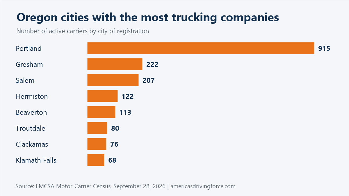 Bar chart of Oregon cities with the most trucking companies: Portland 915, Gresham 222, Salem 207, Hermiston 122, Beaverton 113